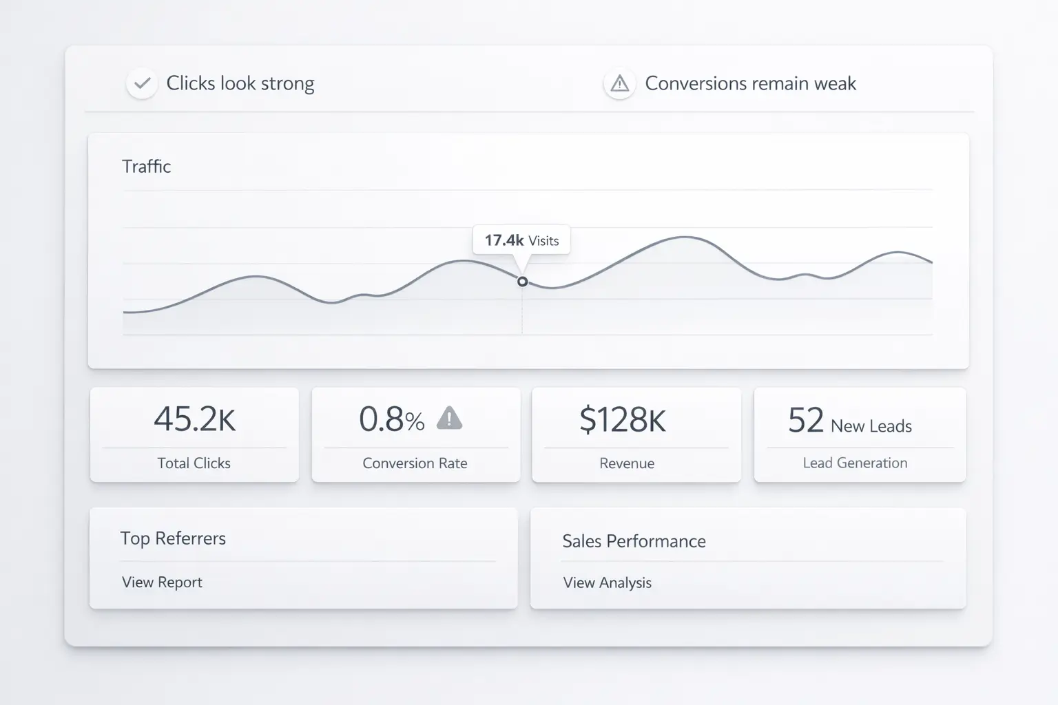 why good ads fail without tracking dashboard analysis showing clicks conversion rate revenue and leads