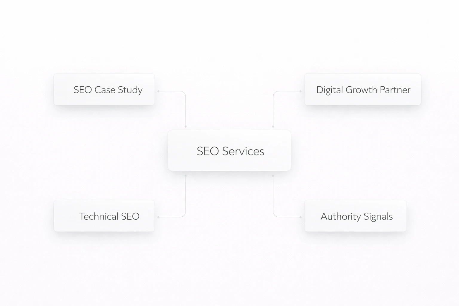 structured seo systems services overview diagram
