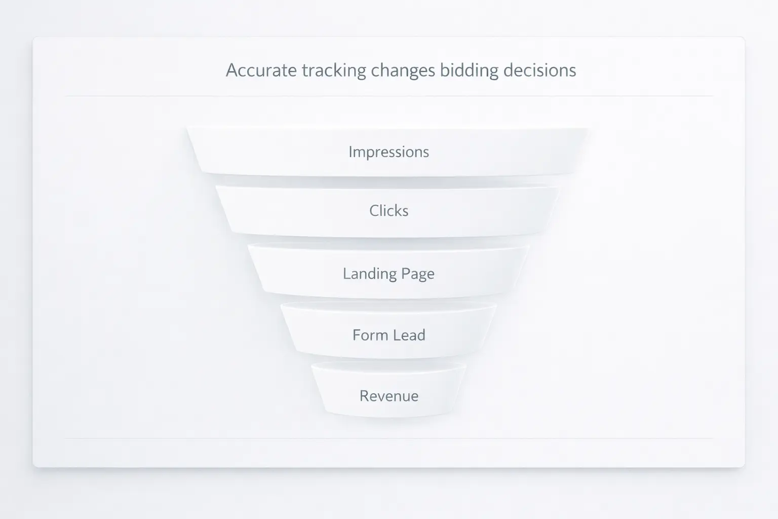 google ads conversion funnel showing impressions clicks landing page form lead and revenue
