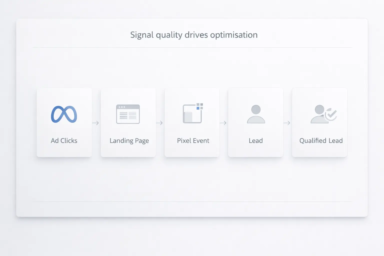 meta ads conversion tracking flow showing ad clicks landing page pixel event lead and qualified lead