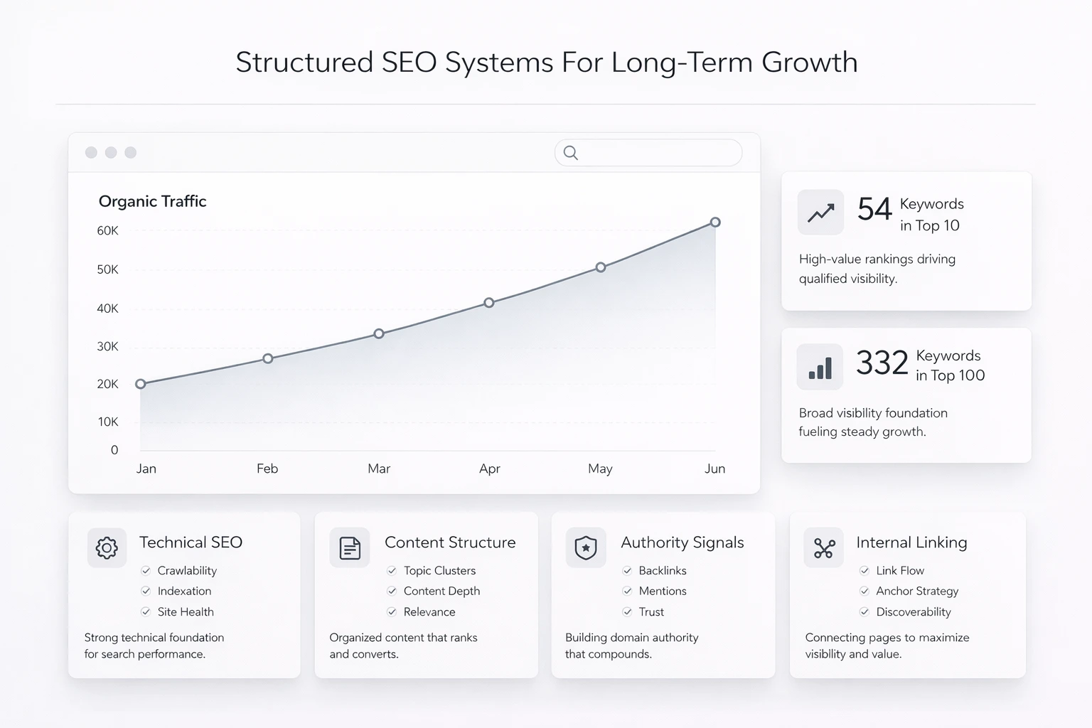 structured seo systems dashboard for business growth
