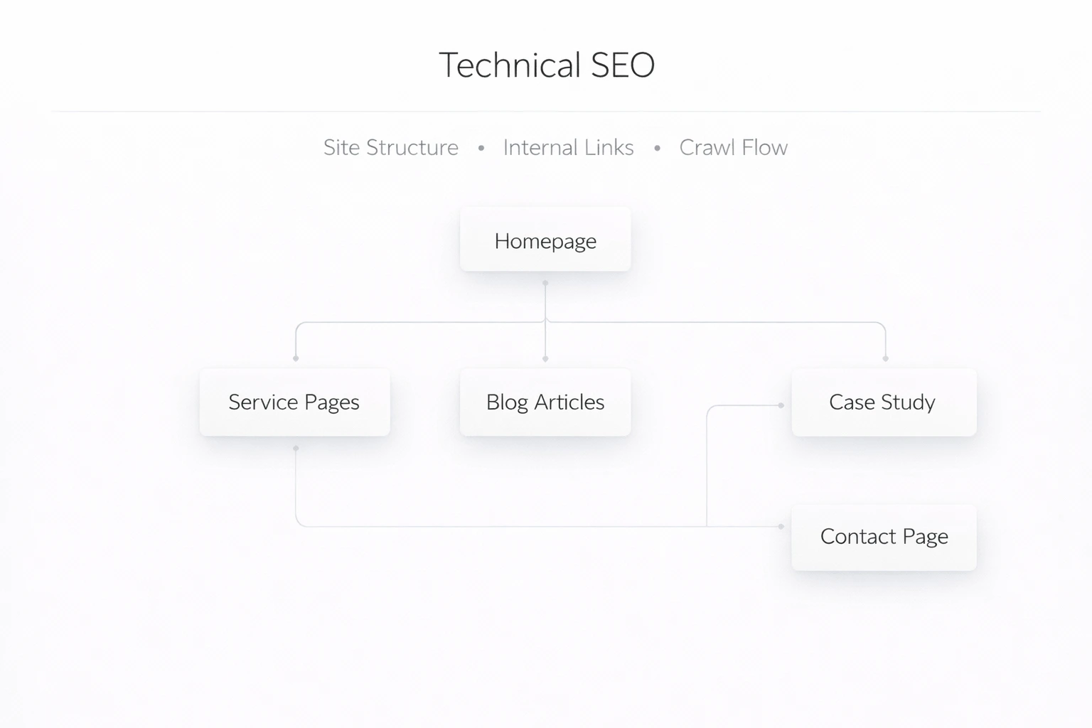 technical structured seo systems architecture diagram