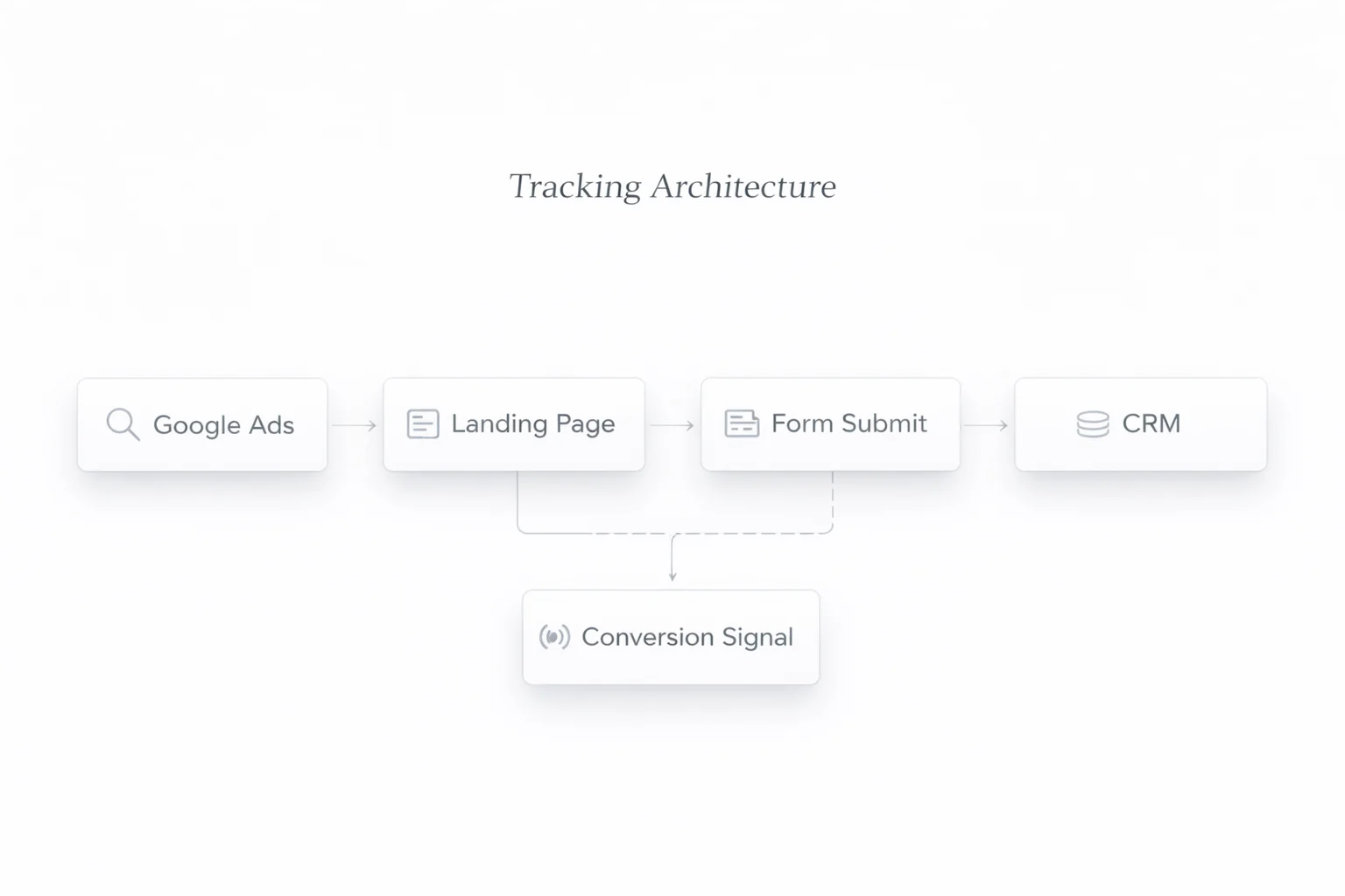 google ads tracking for business growth architecture diagram