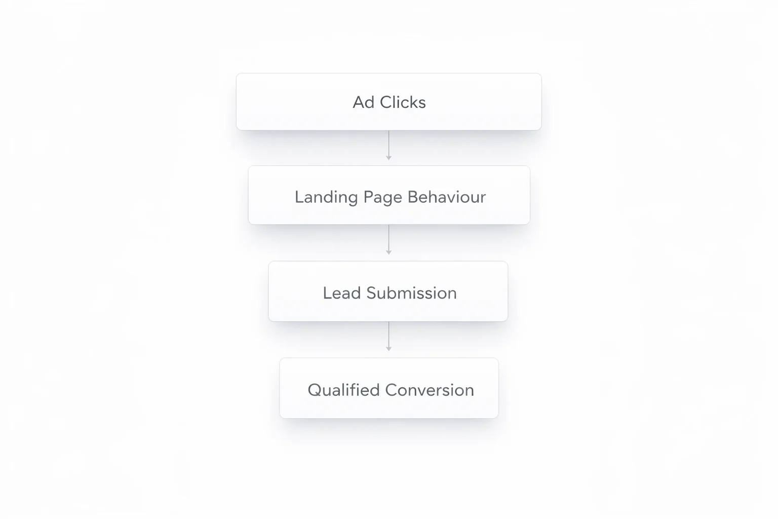 google ads conversion funnel business growth chart
