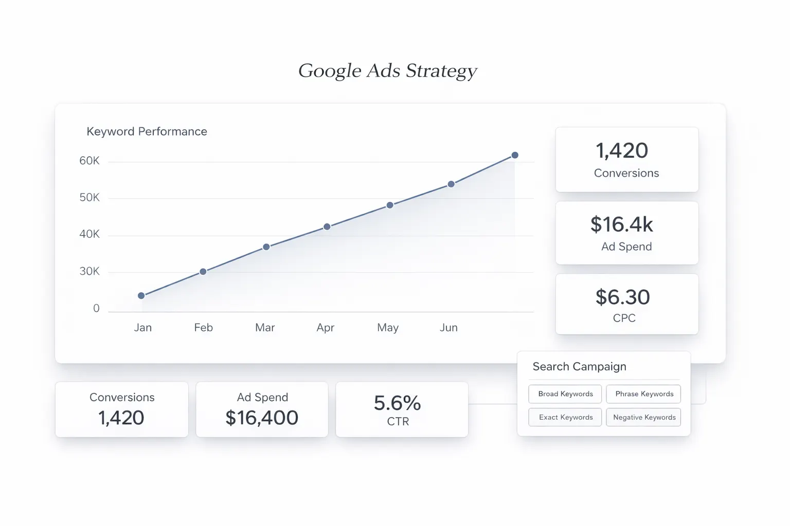 why google ads fail even with good budget dashboard analysis