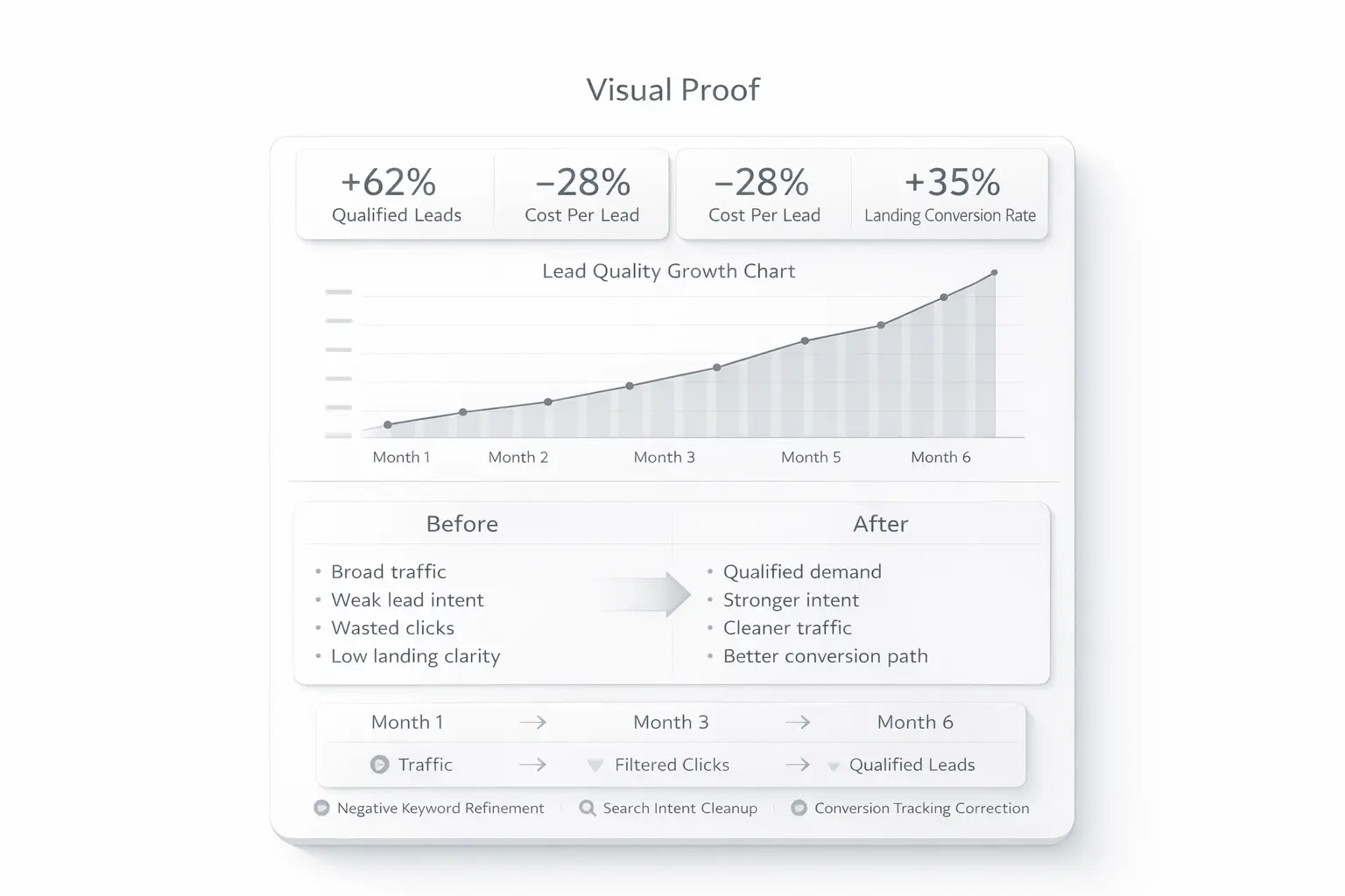 Lead generation analytics dashboard showing +62% qualified leads, lower cost per lead, stronger conversion path and six-month lead quality growth