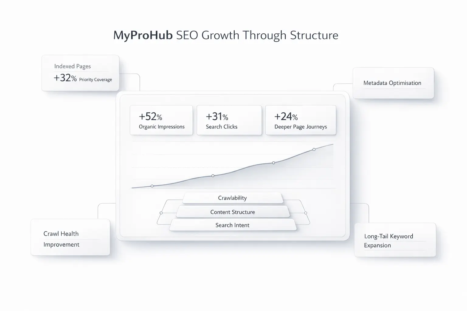 SEO case study before and after dashboard showing six-month search growth, crawl improvement, stronger impressions and wider keyword reach