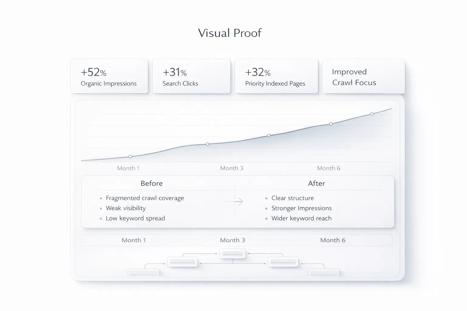 SEO case study dashboard showing six-month organic growth, indexed pages, crawl improvement and search visibility metrics