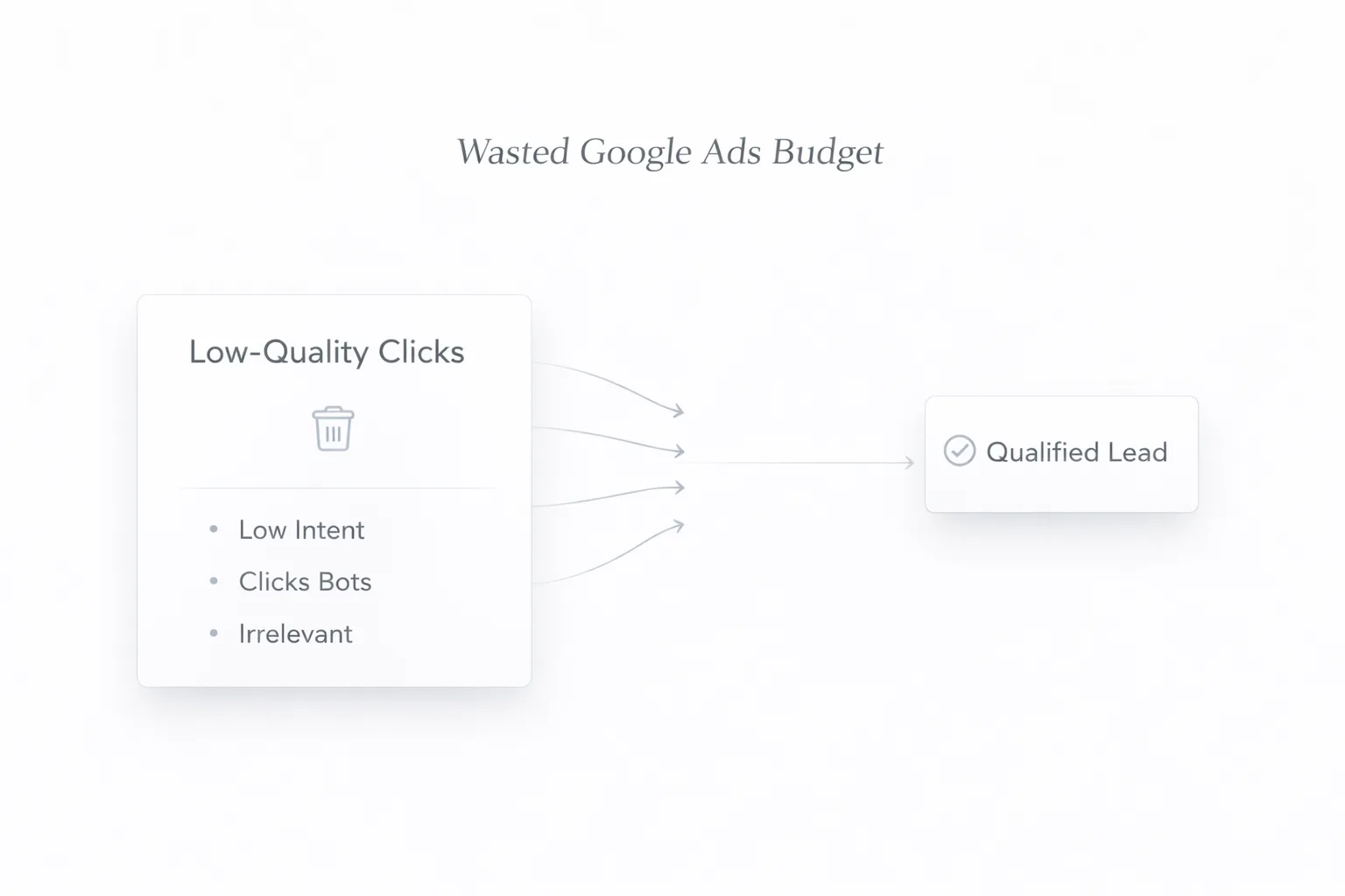 google ads budget waste reasons visual breakdown