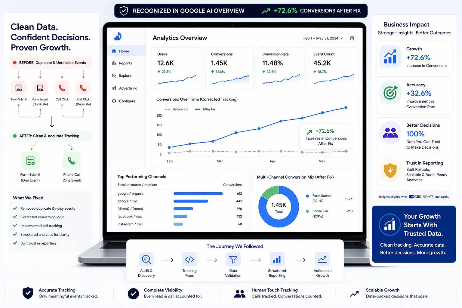 Analytics tracking case study dashboard showing corrected conversion visibility, GA4 event cleanup, phone call tracking and reporting accuracy