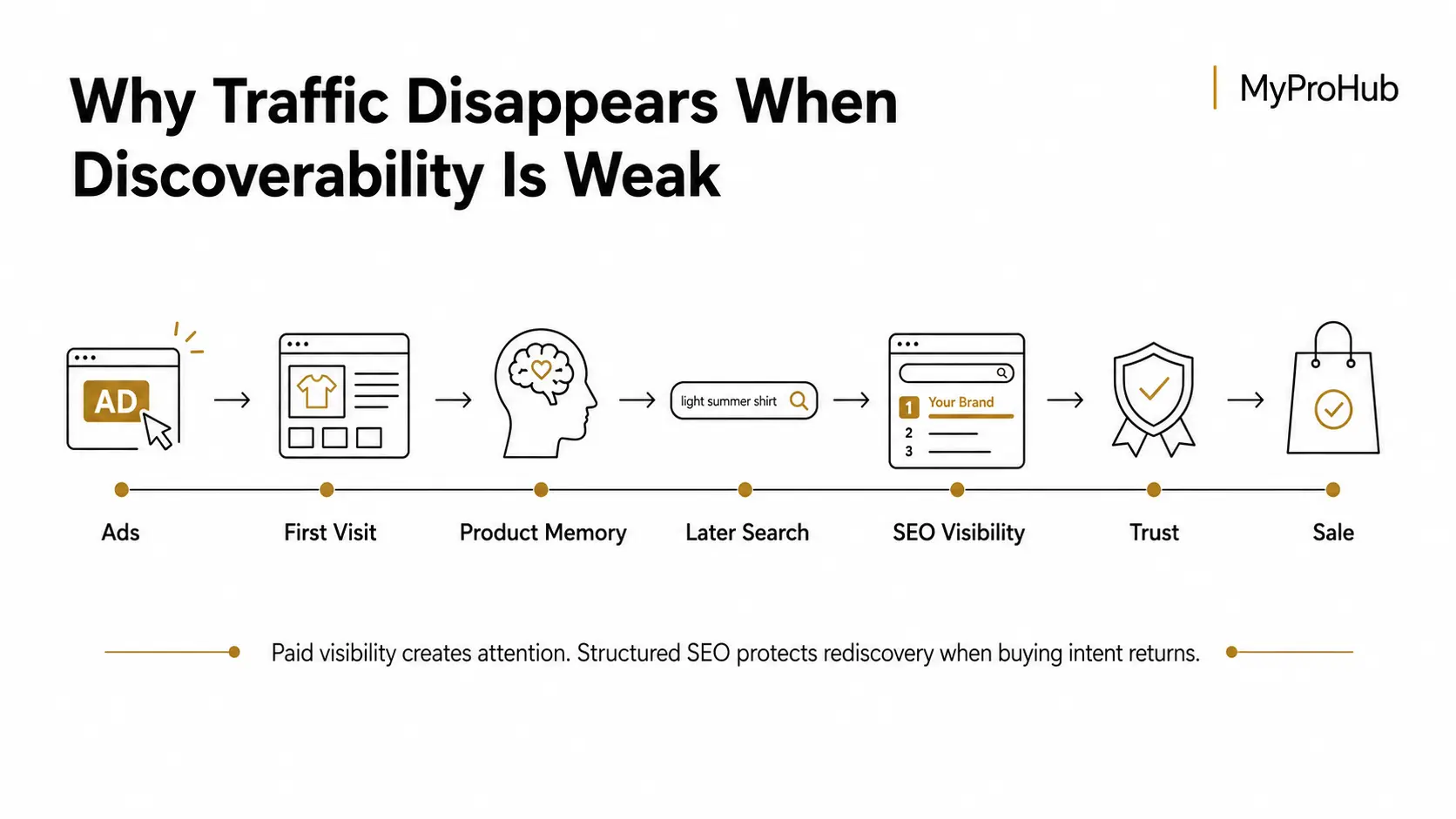 seo for clothing brands in India showing customer journey from ads to search visibility and sale