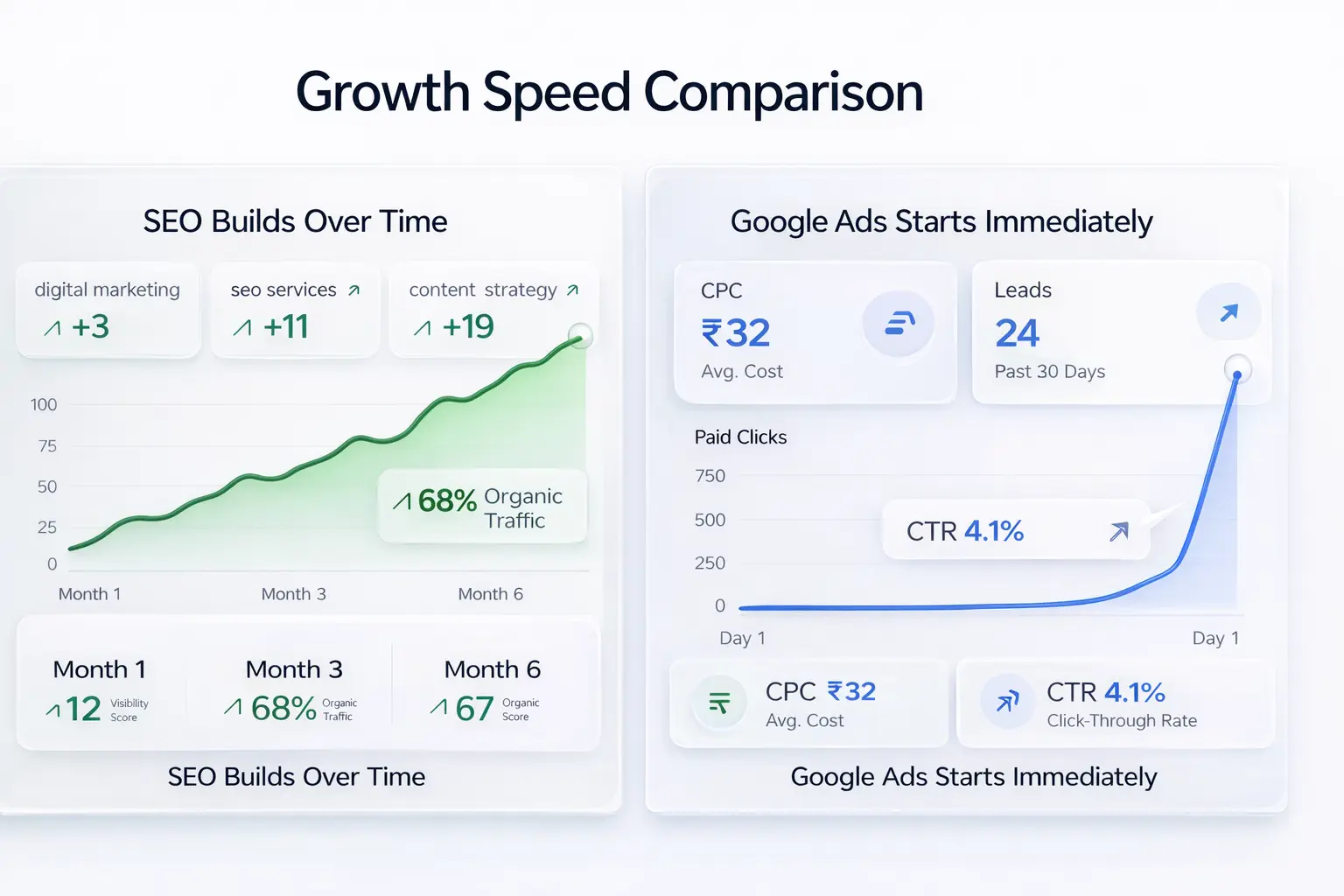 seo vs google ads growth speed comparison premium dashboard