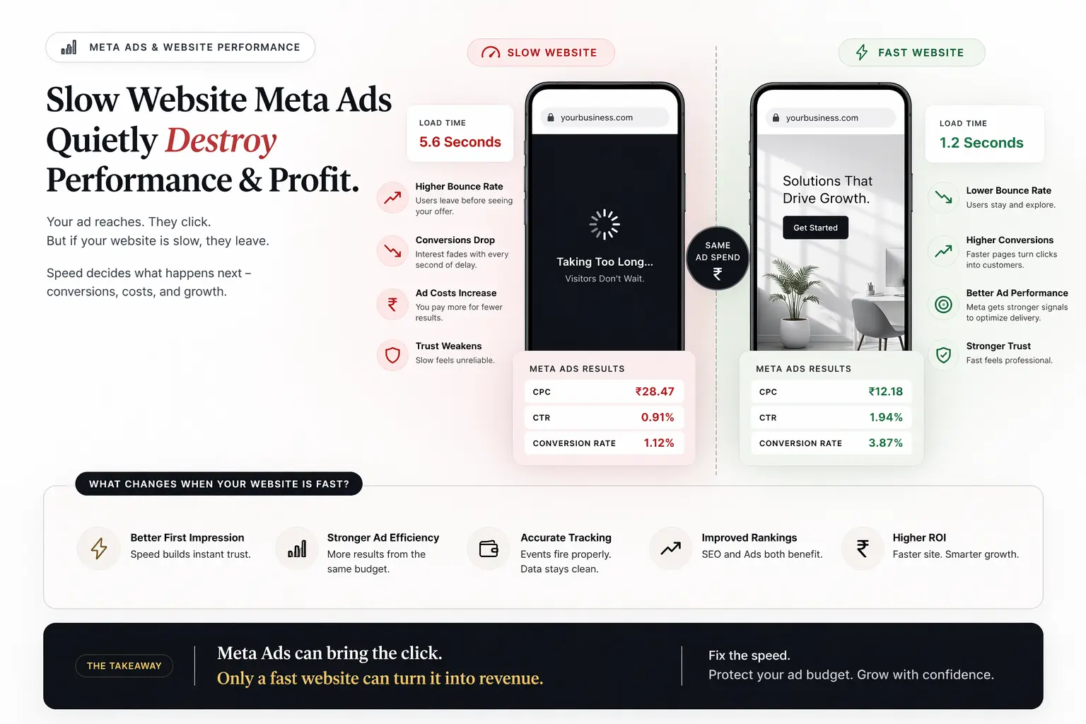 Slow website Meta Ads dashboard showing page speed bounce rate and conversion impact