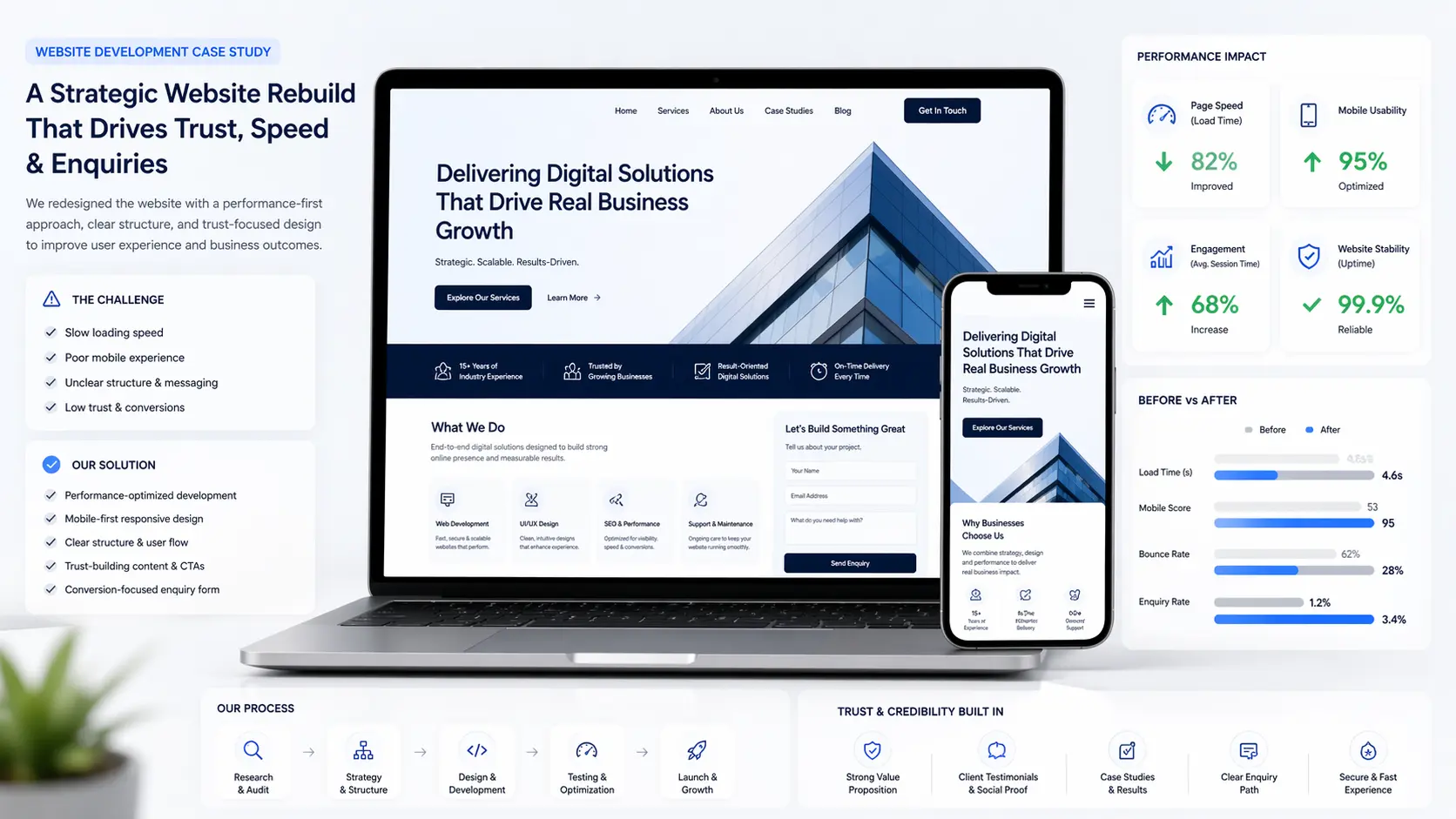 Website development case study dashboard showing speed improvement, mobile usability, website structure and enquiry clarity